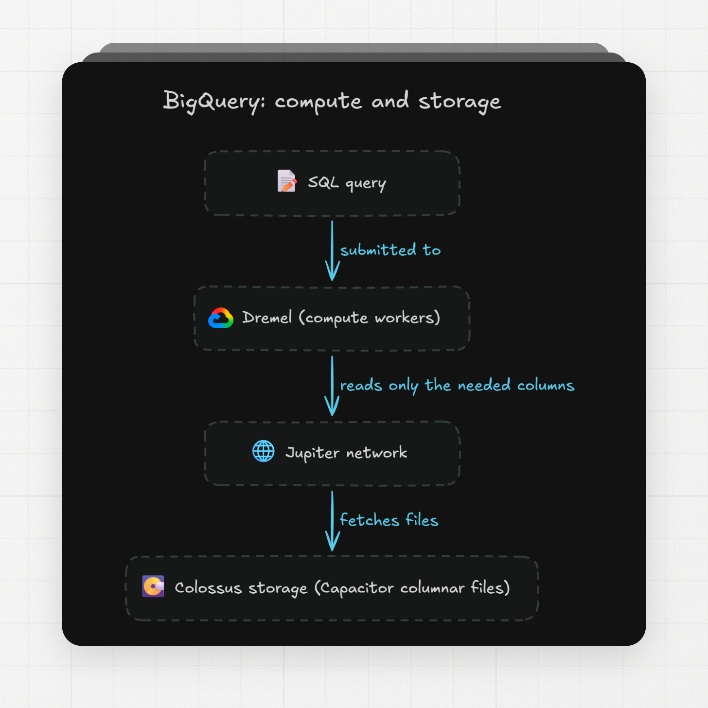 bigquery compute and storage